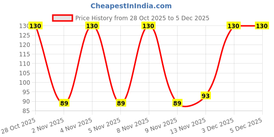 amazon.in Nimson Olive Body Oil. For Deep Moisturization, Soothing Relief, With Italian Olives, Hydrating Formula, Dry Skin, Radiant Glow, Ethically Sourced - 200ml Price History Graph from 28 Oct 2025 to 5 Dec 2025
