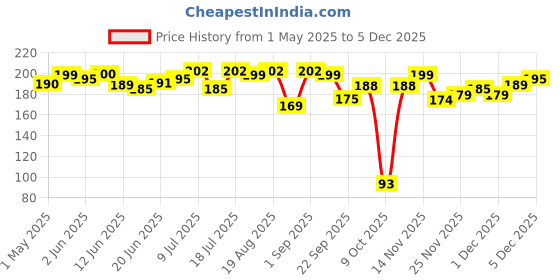 amazon.in Nimson Olive Body Oil | Deep Moisturization, Soothing Relief | Italian Olives, Hydrating Formula | 500ml Bottle | Dry Skin, Radiant Glow, Ethically Sourced nimson Price History Graph from 1 May 2025 to 5 Dec 2025