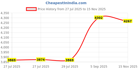 amazon.in NIMTEK Carb for Briggs & Stratton Carburetor LMT-165 LMT-166 LMT-162 12.5HP Engine Price History Graph from 27 Jul 2025 to 15 Nov 2025