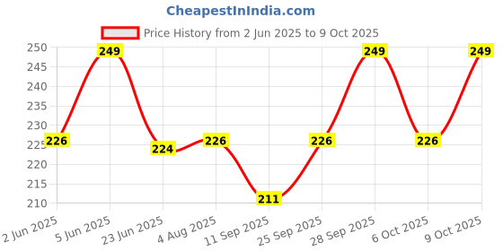 amazon.in Nimwash Vegetable & Fruit Wash I 1000 ml I 100% Natural Action, Removes Pesticides & 99.9% Germs,with Neem and Citrus Fruit Extracts , Safe to use on veggies and fruits | Disinfects veggies & fruits Price History Graph from 2 Jun 2025 to 9 Oct 2025