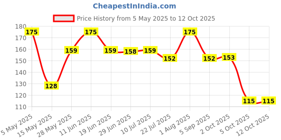 amazon.in Nimyle Eco Friendly Floor Cleaner, Herbal 890ml, with Power of Neem for 99.9% Anti Bacterial Protection Surface Cleaner nimyle Price History Graph from 5 May 2025 to 12 Oct 2025