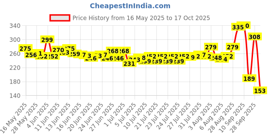 amazon.in Nimyle Eco Friendly Floor Cleaner, Lemongrass 2L, with Power of Neem for 99.9% Anti Bacterial Protection & Freshness of Lemongrass, Surface Cleaner Price History Graph from 16 May 2025 to 17 Oct 2025
