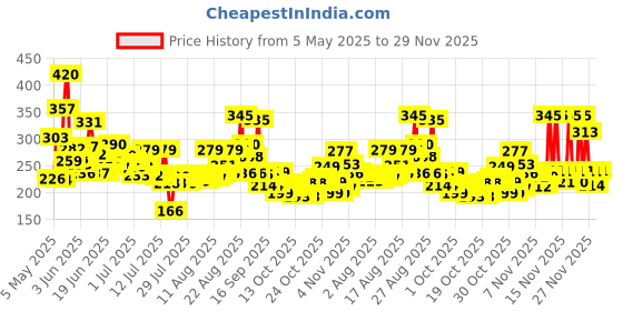 amazon.in Nimyle ITC's Eco Friendly Floor Cleaner Liquid, Herbal 2L, with Power of Neem for 99.9% Anti Bacterial Protection, Surface Cleaner nimyle Price History Graph from 5 May 2025 to 29 Nov 2025