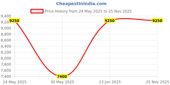 amazon.in Nina Eau de Toilette Refill 80ml Price History Graph from 24 May 2025 to 24 Nov 2025
