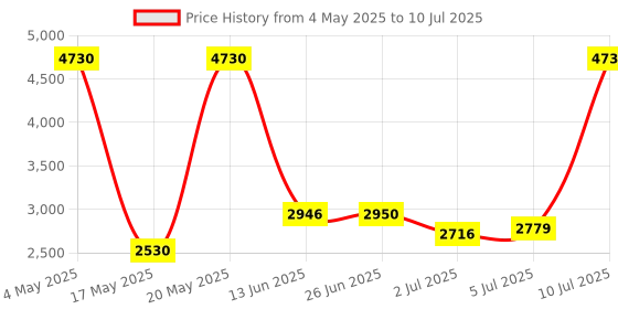 amazon.in Nina Rouge Eau de Toilette 30ml Price History Graph from 4 May 2025 to 10 Jul 2025