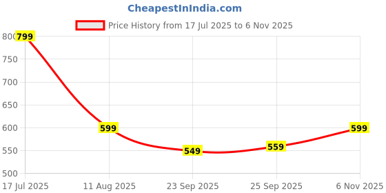 amazon.in ninas Baby Girls Solid Cotton Blend Style Top and Dungarees Set with Purse (White & Pink) ninas Price History Graph from 17 Jul 2025 to 6 Nov 2025