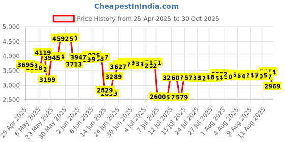amazon.in NINDEJIN 650 pcs Laptop Screw Kit, Replacement Computer Notebook Miniature Screws, M1.4 M1.7 M2 M2.5 M3 Note PC Motherboard Round Pan Head Phillips Fasteners Set Price History Graph from 25 Apr 2025 to 30 Oct 2025