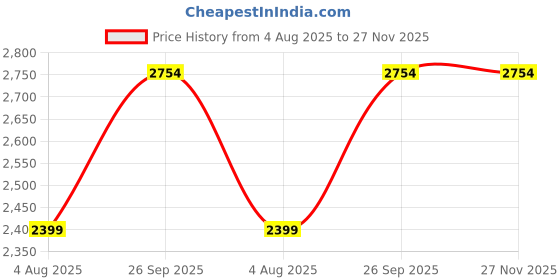 amazon.in Nindra Ayurvedic Sleep Supplement | Herbal Bedtime Powder for Deep Sleep & Relaxation | Organic,100% Natural No Preservatives | Non-Habit Forming Sleep Support (30 Days Pack) Price History Graph from 4 Aug 2025 to 26 Nov 2025