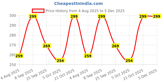 amazon.in Nine planetry stones Navgrah finger ring Men Women 9Gems Stones Ring Wth Lab Certificate Price History Graph from 4 Aug 2025 to 5 Dec 2025
