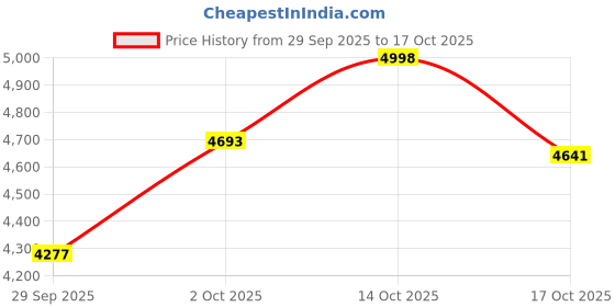 amazon.in NInE-ROnG Digital Hour Meter Tachometer Gauge,Maintenance Reminder,Rsettable Job,Recall Max RPM,Waterproof for Any Gasoline Engine ZTR Lawn Mower Generator Outboard ATV Motorcycle Snowmobile Chainsaw Price History Graph from 29 Sep 2025 to 14 Oct 2025