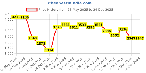 amazon.in nine west Women's Bracelet Watch nine west Price History Graph from 18 May 2025 to 24 Dec 2025