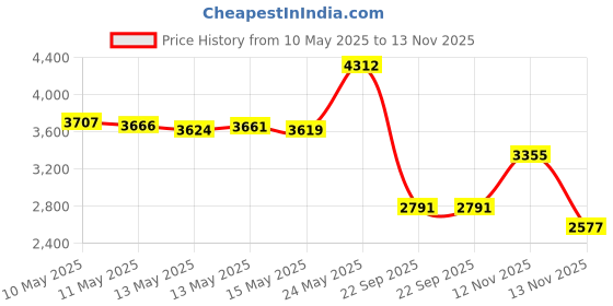 amazon.in nine west Women's NW/1994WTPK Gold-Tone and Pastel Pink Strap Watch nine west Price History Graph from 10 May 2025 to 13 Nov 2025