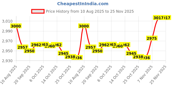 amazon.in NineHorse Bands for MOLOCY Smart Watch Band Q23 Pattern Breathable Soft Silicone Wristband Waterproof Straps Bracelet Smartwatch Accessories for MOLOCY Replacement Band Price History Graph from 10 Aug 2025 to 25 Nov 2025