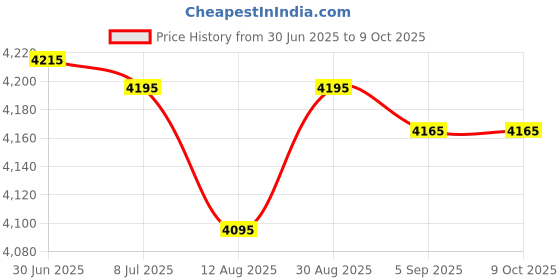 amazon.in NineHorse Compatible with Embr Wave 2 Band,Soft Silicones Wristband Adjustable Quick Release Replacement Band Strap for Embr Wave 2 Thermal Band Accessories Price History Graph from 30 Jun 2025 to 9 Oct 2025