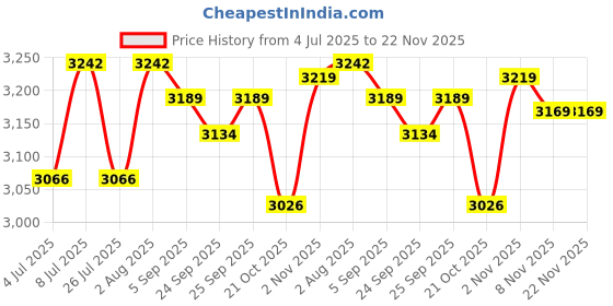 amazon.in NineHorse Compatible with Fitbit Versa 4/Sense 2 Bands for Women&Men Elastic Fabric Nylon Bracelets Replacement Band Quick Release Classy Strap Wrist Band for Fitbit Versa 4 Price History Graph from 4 Jul 2025 to 21 Nov 2025