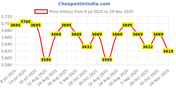 amazon.in NineHorse Replacement Bands Compatible with Embr Wave 2 Thermal Wristband,Soft Breathable Silicone Bands Sport Strap for Embr Wave 2 Women Men Price History Graph from 8 Jul 2025 to 29 Nov 2025