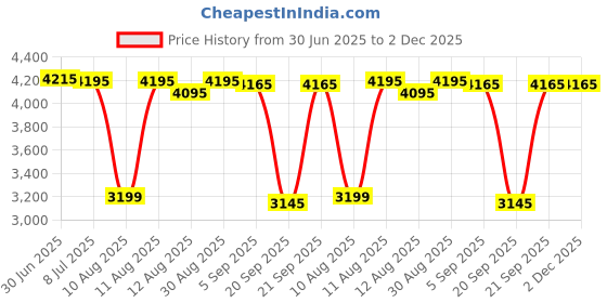 amazon.in NineHorse Wristband Compatible with Embr Wave 2 Band Silicone Bracelet Quick Release Arm Band Replacement Bands Quick Release Sport Straps for Embr Wave 2 Wrist Band Price History Graph from 30 Jun 2025 to 2 Dec 2025