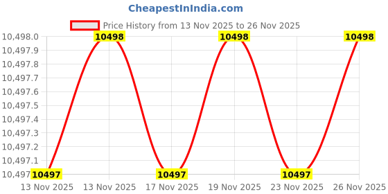 amazon.in Ninety one Alpha Cairo Cycle in 26t Wheel Size with Super Fat Tyres of 26 * 3.00 with Dual DISC Brakes with Front Suspension for Age Group 12+ Price History Graph from 13 Nov 2025 to 23 Nov 2025