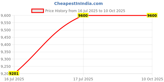 amazon.in Ninety one Hellfire 700C Hybrid Cycle with Dual disc Brakes with Extra Slim Tyres in Carbon Steel Frame for Age Group 13+ Price History Graph from 16 Jul 2025 to 9 Oct 2025