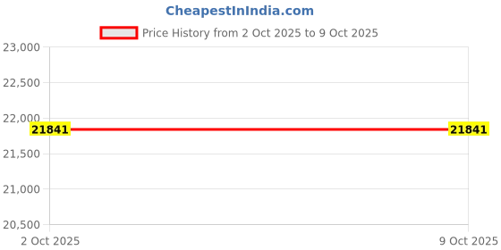 amazon.in Ninety one Night Hawk Cycle in 29t Wheel Size in Full Alloy Frame with Dual disc Brakes with 21 Speed Shimano Gear for Extra Smooth Riding Price History Graph from 2 Oct 2025 to 7 Oct 2025