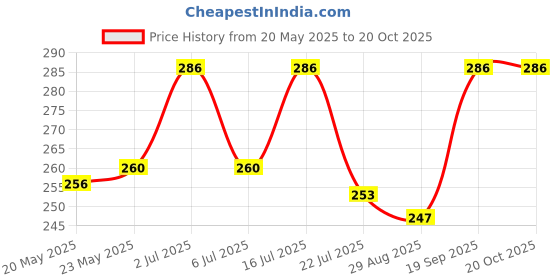 amazon.in Ningen Hibiscus Hair Pack I Goodness of Amla and Heena Extracts I Dermatologically Tested, Paraben Free I Removes Dandruff and Prevents Greying I 100g,Brown ningen Price History Graph from 20 May 2025 to 19 Oct 2025