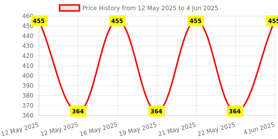amazon.in Ningen Sunflower Sunscreen SPF 30 I For all Skin Types (100g) | Goodness of Wheat Germ, Liquorice and Geranium I No White Cast, Water Resistant, Broad Spectrum Protection I Irritation & Praben Free Price History Graph from 12 May 2025 to 4 Jun 2025
