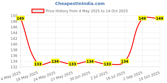 amazon.in Ningen Winter Cherry Cold Cream I Infused with Avoado and Chamomile Extracts I Dermatologically Tested, Paraben Free I Softens, Repairs and Heals Dry Skin I 100g Price History Graph from 4 May 2025 to 14 Oct 2025