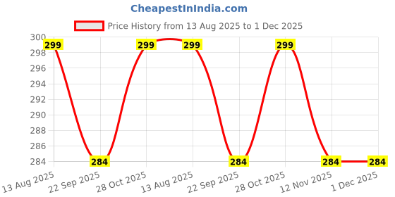 amazon.in ningmi Women's Cotton Nylon Seamless Tummy Control High Waist Shapewear and Thigh Ladies Shaper (Free Size Fit Up to M to 4XL) ningmi Price History Graph from 13 Aug 2025 to 1 Dec 2025