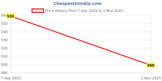 amazon.in ningmi Women's Cotton Nylon Seamless Tummy Control High Waist Shapewear and Thigh Ladies Shaper (Free Size Fit Up to M to 4XL) ningmi Price History Graph from 7 Sep 2025 to 1 Nov 2025