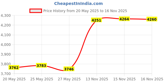 amazon.in NiNi ALL Outdoor Waterproof Throw Pillow Covers Set of 2 Decorative Farmhouse Garden Pillowcase Solid Cushion Cases for Patio Tent Couch 20x20 inch Aqua Green Price History Graph from 20 May 2025 to 16 Nov 2025