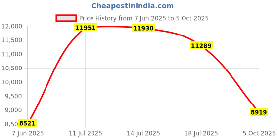 amazon.in Ninja BC151CR Blast Portable Blender, Cordless, 18oz. Vessel, Personal Blender-for Shakes & Smoothies, BPA Free, Leakproof-Lid & Sip Spout, USB-C Rechargeable, Dishwasher Safe Parts, Cranberry Red Price History Graph from 7 Jun 2025 to 5 Oct 2025