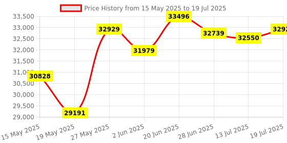 amazon.in Ninja Blast Max, Portable Blender + Twist & Go, Personal Blender, Ninja Blender, Smoothie, Blend, Crushed Ice Cream, 3 Programs, No Cable, Removable 22oz Container Price History Graph from 15 May 2025 to 13 Jul 2025