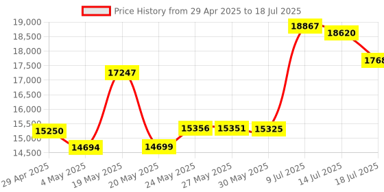amazon.in Ninja (BN401) Nutri Pro with Auto-iQ, 1100-Peak-Watt, Personal Blender, Cloud Silver Price History Graph from 29 Apr 2025 to 18 Jul 2025
