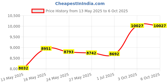 amazon.in Ninja CREAMi Pints ,Compatible with NC299AMZ & NC300s Series CREAMi Ice Cream Makers, BPA-Free & Dishwasher Safe, Color Lids, 1 Pint Each, Clear/Lime/Aqua, XSKPLID2CD, 2 count (Pack of 1) Price History Graph from 13 May 2025 to 3 Oct 2025