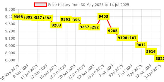 amazon.in Ninja Master Prep (QB900B) ninja Price History Graph from 30 May 2025 to 14 Jul 2025