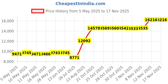 amazon.in Ninja NJ110GR 200-Watt Chopper, Silver Price History Graph from 5 May 2025 to 15 Nov 2025