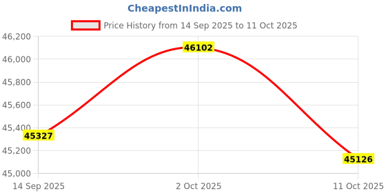 amazon.in Ninja Plastic Bn701 Professional Plus Blender With Auto-Iq, And 64 Oz. Max Liquid Capacity Total Crushing Pitcher, In Grey, 1200 Watts Price History Graph from 14 Sep 2025 to 11 Oct 2025
