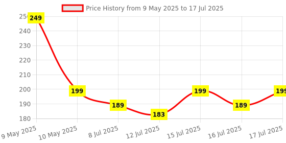 amazon.in Ninja Spinner Keychain Price History Graph from 9 May 2025 to 16 Jul 2025