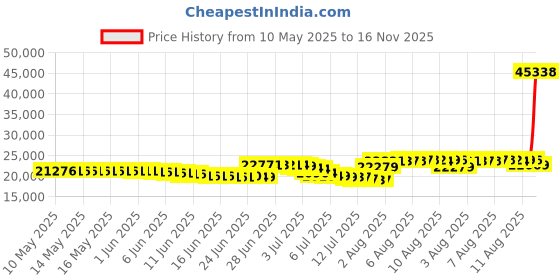 amazon.in otomix Ninja Warrior Stingray Bodybuilding Boxing Men's Shoe (10, Black) otomix Price History Graph from 10 May 2025 to 16 Nov 2025
