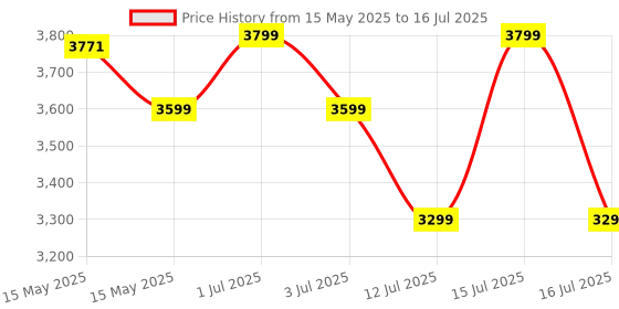 amazon.in Ninjadog Varna Pro - Premium Mechanical Wireless Keyboard ; Bluetooth and USB Wireless dongle (Included), Multi Device Support for Upto 3 Hosts (Blue (Clicky) Switch) ninjadog Price History Graph from 15 May 2025 to 16 Jul 2025