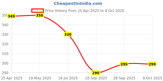 amazon.in ninoteck UK Brand - Screen Magnifier for iPhone & all Smartphone, Phone Screen Magnifier ninoteck Price History Graph from 25 Apr 2025 to 8 Oct 2025