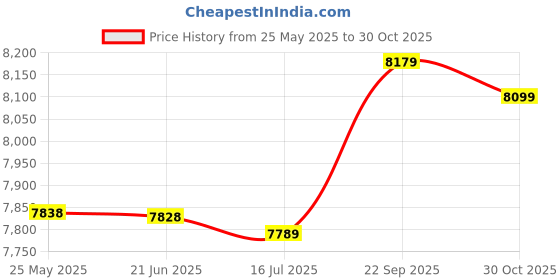 amazon.in ninovino Men's Sportwear Swim Trunks Quick Dry Board Shorts with Lining ninovino Price History Graph from 25 May 2025 to 30 Oct 2025