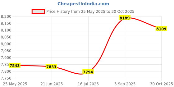 amazon.in ninovino Men's Sportwear Swim Trunks Quick Dry Board Shorts with Lining ninovino Price History Graph from 25 May 2025 to 30 Oct 2025