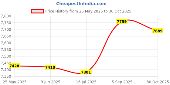 amazon.in ninovino Mens Swim Trunks Quick Dry Surfing Shorts Fashion Printed Soft Washed Casual Full Liner Beach Shorts ninovino Price History Graph from 25 May 2025 to 30 Oct 2025