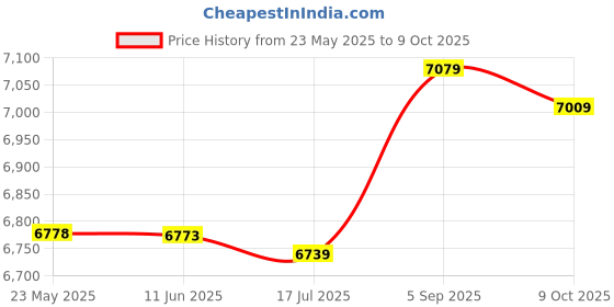 amazon.in ninovino Women's Swim Shorts UPF 50+ Quick Dry Bathing Suit Active Beach Shorts Board Shorts Drawstring with Pocket ninovino Price History Graph from 23 May 2025 to 9 Oct 2025