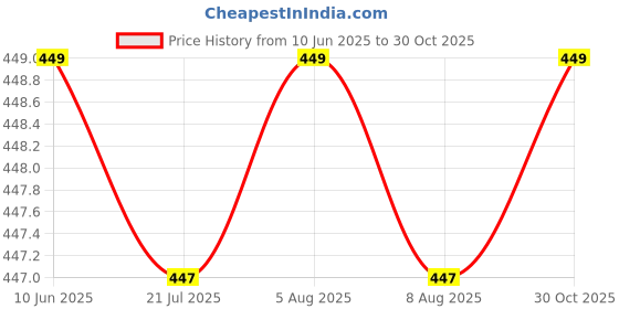 amazon.in NINQ 2 in 1 Running Sports Shorts for Women with Mobile Phone Pocket Light Weight Quick Dry Fabric for Gym Athletic Workout Running Shorts Lightweight Training Yoga Gym Short ninq Price History Graph from 10 Jun 2025 to 30 Oct 2025