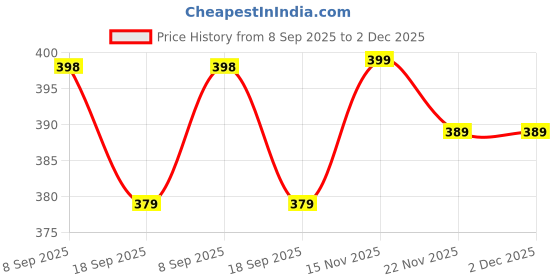 amazon.in ninq Camouflage Print Men's Shorts for Workouts and Outdoor Activities, Breathable and Durable Materials ninq Price History Graph from 8 Sep 2025 to 1 Dec 2025