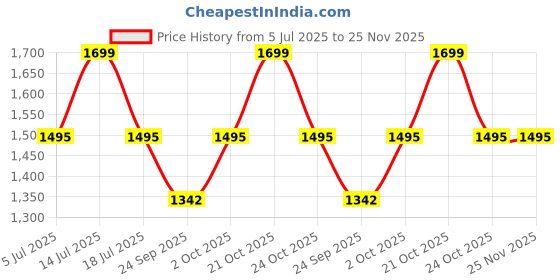 amazon.in Nintara Baby Bandana Bibs - 100% Organic Premium Muslin Cotton, Absorbent, Soft, Adjustable Snap Buttons, Reversible, 6-Layers for Drooling, Teething, Feeding, Gifts for Babies Ages 0-3, Pack of 6 Price History Graph from 5 Jul 2025 to 25 Nov 2025