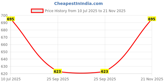 amazon.in Nintara Baby Burp Cloths - 100% Organic Premium Muslin Cotton, Extra-Large 22" x 12" (55 cm x 30 cm), 7-Layer Absorbent & Waterproof, Reversible, Soft & Hypoallergenic, Gifts for Newborns, Pack of 2 Price History Graph from 10 Jul 2025 to 21 Nov 2025