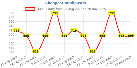 amazon.in Nintara Baby Burp Cloths - 100% Organic Premium Muslin Cotton, Extra-Large 22" x 12" (55 cm x 30 cm), 7-Layer Absorbent & Waterproof, Reversible, Soft & Hypoallergenic, Gifts for Newborns, Pack of 2 Price History Graph from 23 Aug 2025 to 28 Nov 2025